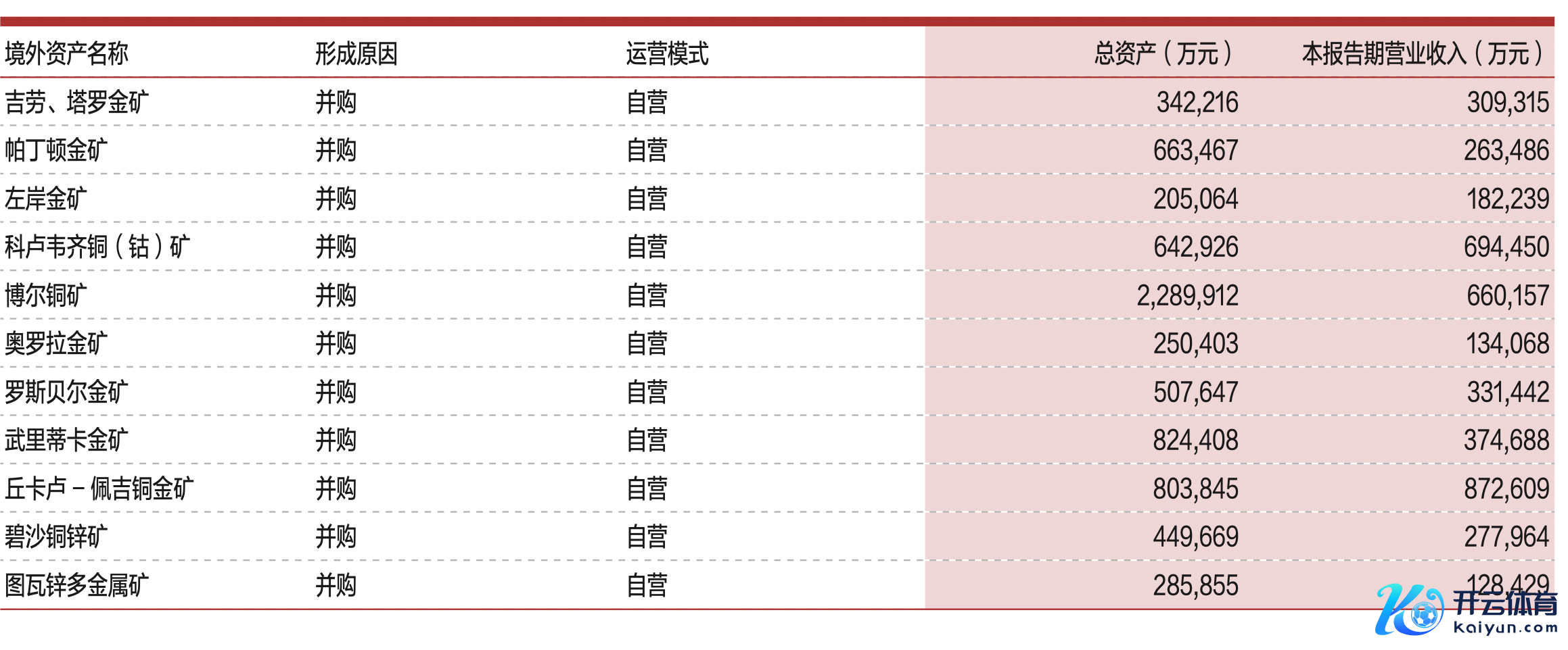 紫金矿业对于境外财富占比拟高的关联讲明。数据起原：紫金矿业2023年年度推崇